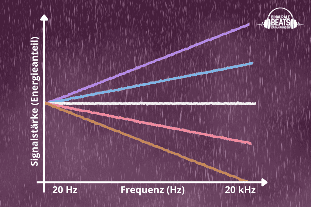 Die verschiedenen Rauscharten